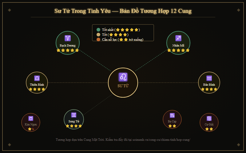 Bản đồ tương hợp: Sư Tử hợp với 12 cung hoàng đạo — từ tốt nhất đến cần cân nhắc