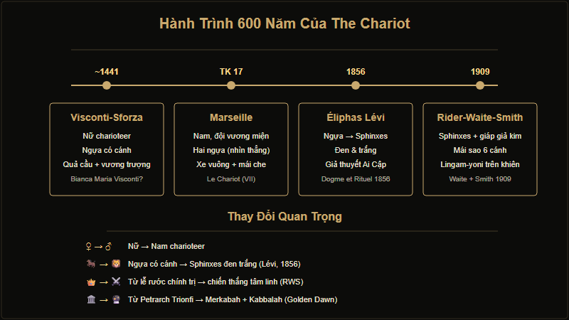 So sánh The Chariot qua 4 thời kỳ: Visconti, Marseille, Lévi, RWS