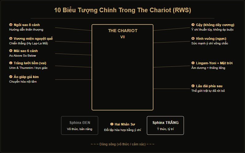 Sơ đồ 10 biểu tượng chính trong lá The Chariot RWS