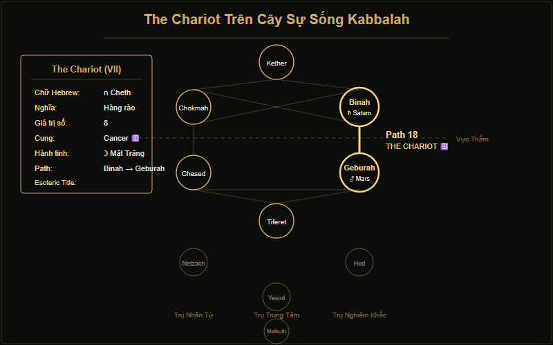 Sơ đồ vị trí The Chariot trên Cây Sự Sống Kabbalah - Path 18 nối Binah với Geburah
