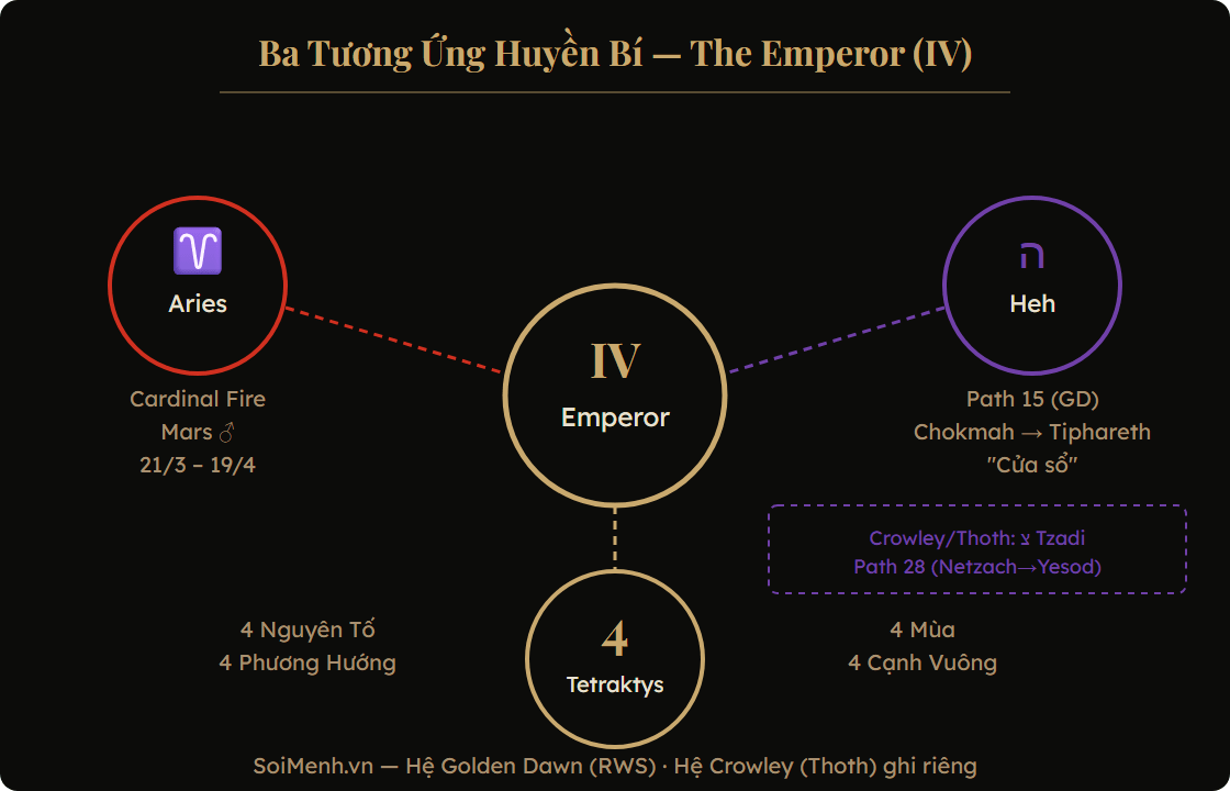 Sơ đồ tương ứng huyền bí The Emperor: Aries, Kabbalah Path 15, số 4