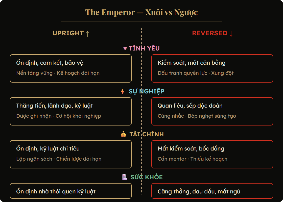 Sơ đồ ý nghĩa The Emperor trong 4 lĩnh vực: tình yêu, sự nghiệp, tài chính, sức khỏe