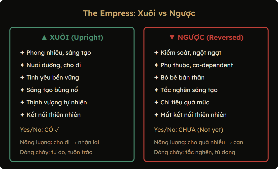 So sánh ý nghĩa The Empress xuôi và ngược