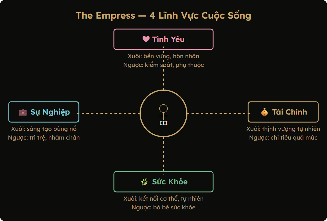 The Empress trong 4 lĩnh vực: tình yêu, sự nghiệp, tài chính, sức khỏe