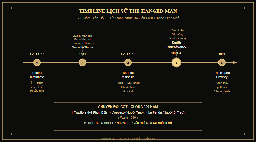 Timeline lịch sử The Hanged Man: Pittura Infamante → Visconti-Sforza 1441 → Marseille → RWS 1909 → Thoth 1944