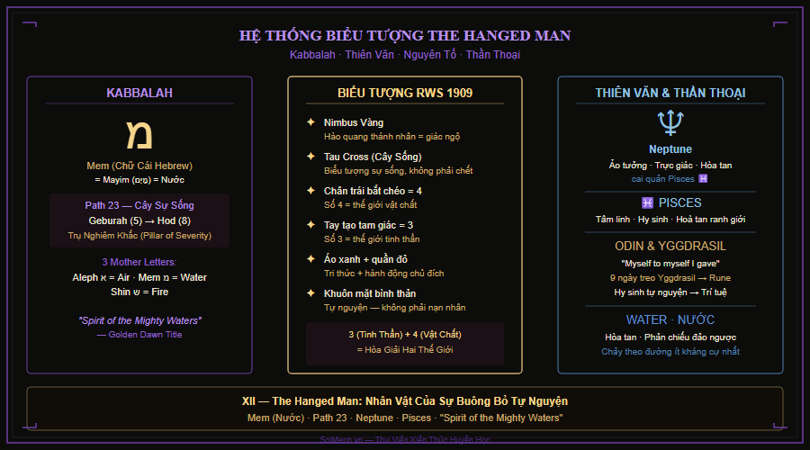 Sơ đồ biểu tượng lá The Hanged Man: Nimbus, Tau Cross, tư thế số 3+4, Kabbalah Mem Path 23
