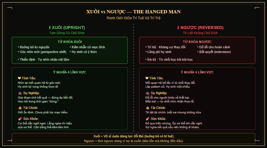Sơ đồ so sánh ý nghĩa xuôi và ngược The Hanged Man: tạm dừng có chủ đích vs tê liệt không chủ đích