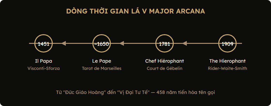 Sơ đồ lịch sử phát triển tên gọi lá V Major Arcana