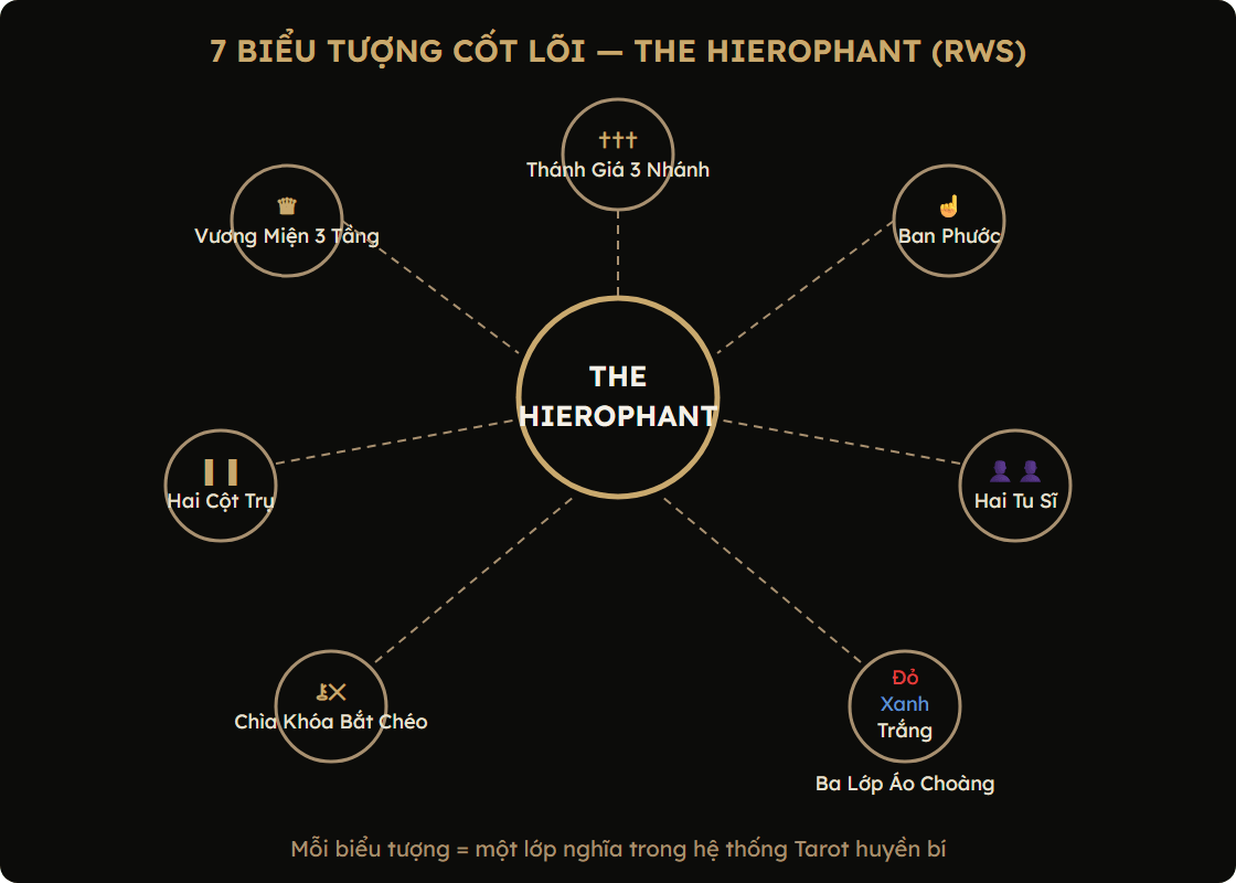 Sơ đồ giải mã 7 biểu tượng trên lá The Hierophant RWS
