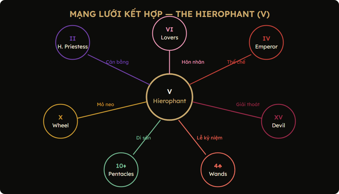 Sơ đồ mối quan hệ The Hierophant với 6 lá Major Arcana liên quan