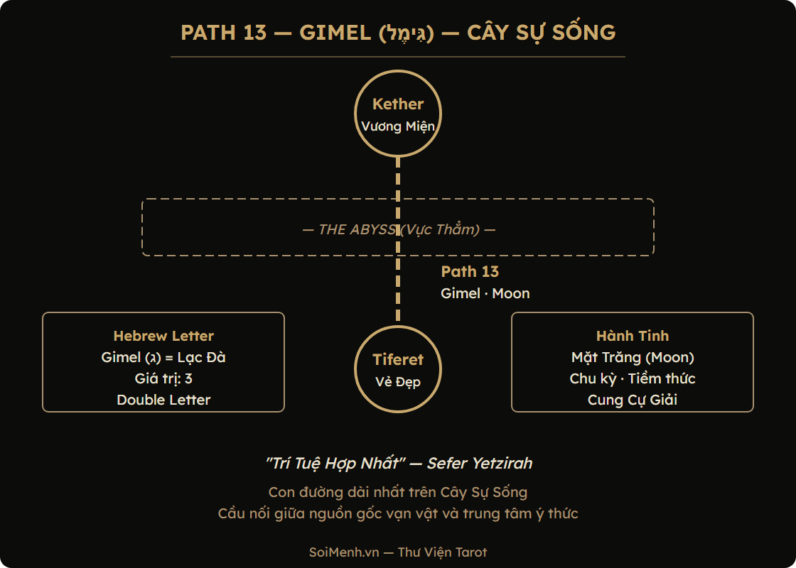 Sơ đồ Path 13 Gimel trên Cây Sự Sống Kabbalah