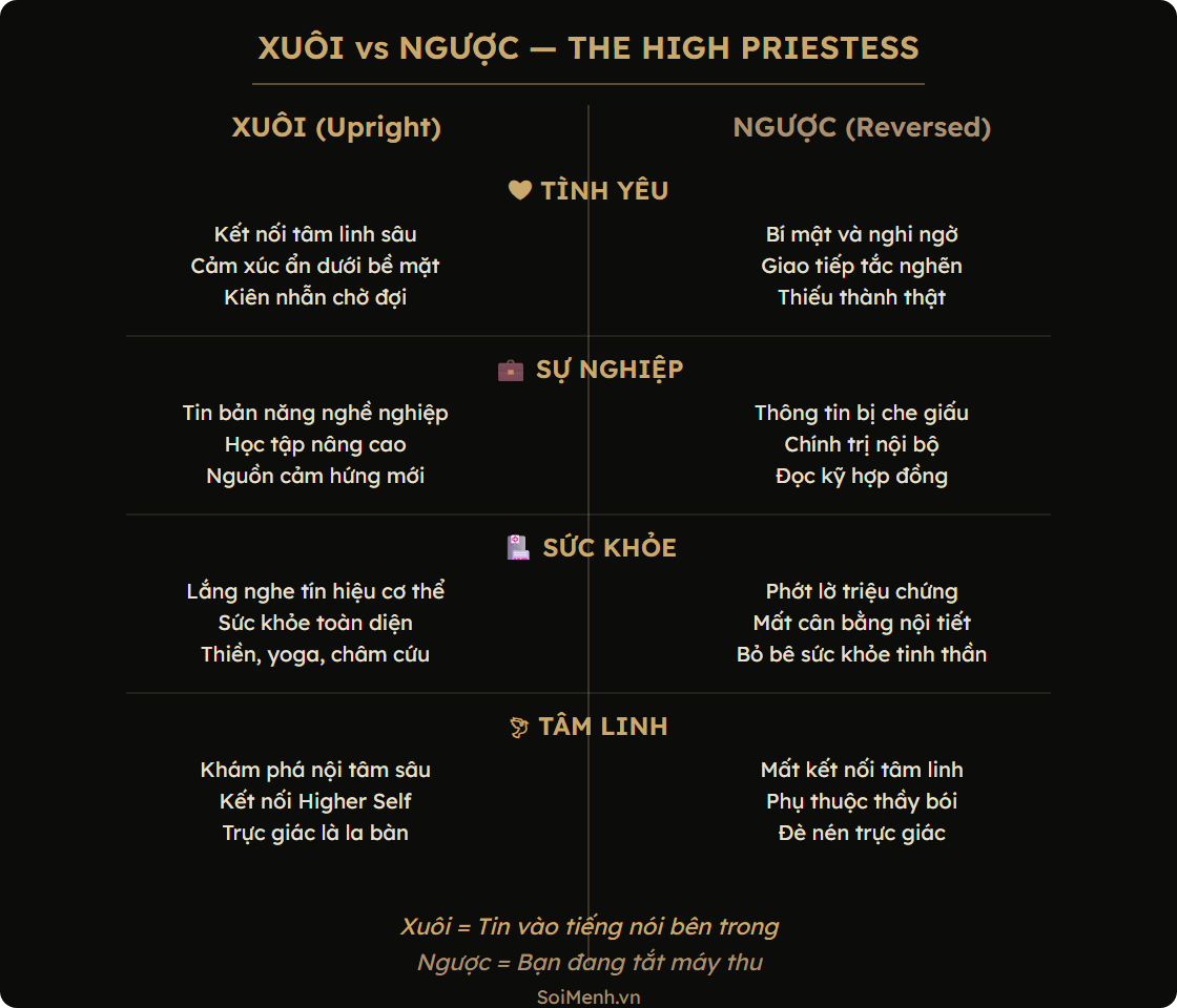 So sánh ý nghĩa xuôi và ngược The High Priestess qua 4 lĩnh vực