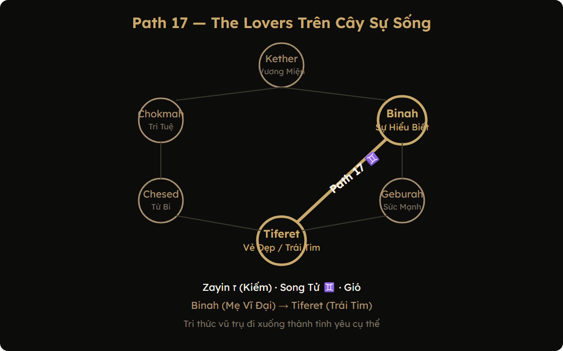 Sơ đồ vị trí The Lovers trên Cây Sự Sống Kabbalah