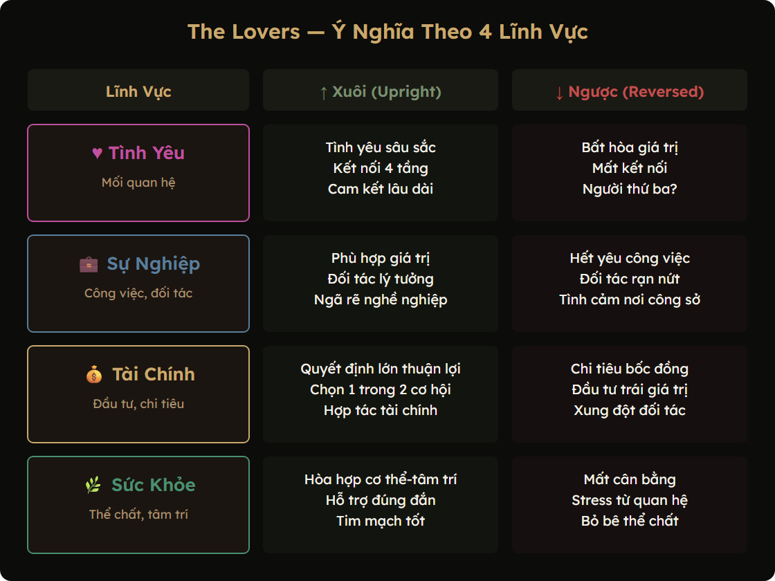 Bảng tổng hợp ý nghĩa The Lovers theo 4 lĩnh vực
