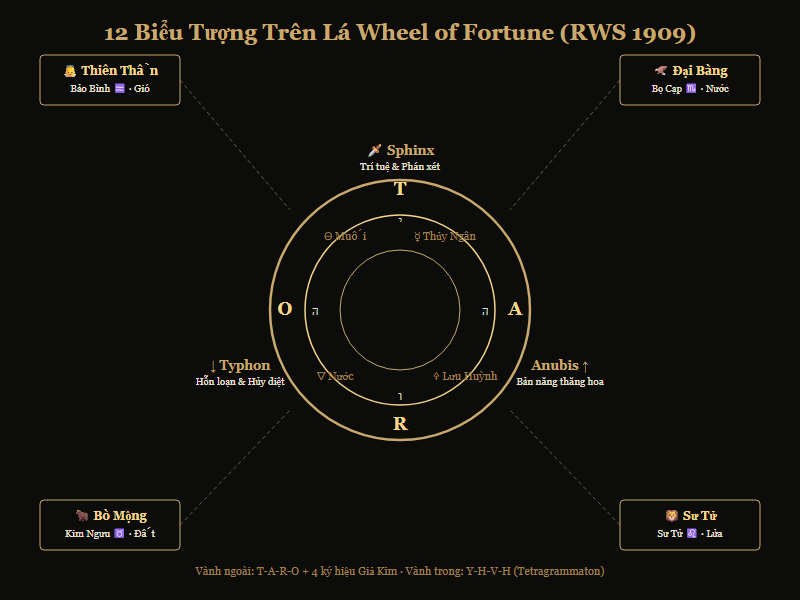 Lá Tarot Wheel of Fortune — Vòng Xoay Số Phận trong bộ Major Arcana