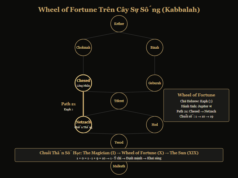 Sơ đồ vị trí Wheel of Fortune trên Cây Sự Sống Kabbalah và chuỗi số 1-10-19