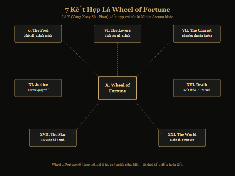 Sơ đồ 7 kết hợp lá Wheel of Fortune với các lá Major Arcana khác